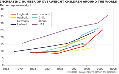 Obesity Growth Chart
